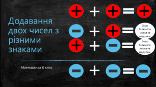 Дії з раціональними числами