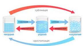 Контрольна робота № 2 з теми «Зміна агрегатного стану речовини. Теплові двигуни»