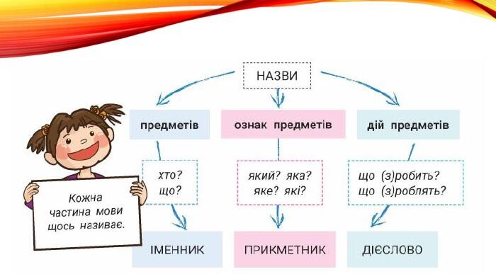 Презентація до уроку української мови "Частини мови" 2 клас