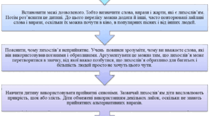 Виступ на педраду/МО "Педагогічні умови для попередження лихослів’я в учнівському середовищі та виховання культури спілкування школярів"