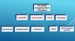 Основні класи неорганічних сполук