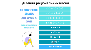 Ділення раціональних чисел, визначення знака.