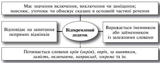 Відокремлені додатки - 8 клас