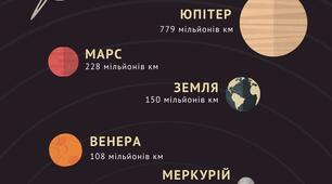 Інфографіка до розділу "Пізнаємо Сонячну систему"