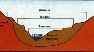 пар. 42. Річки та їхні частини.