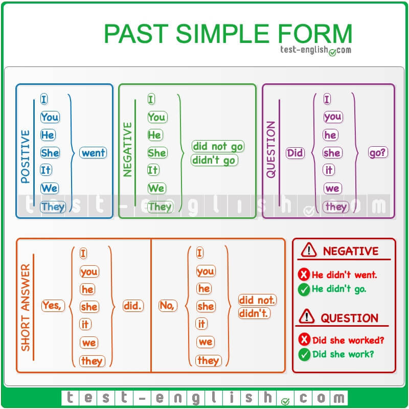 Grammar chart outlining the structure of the past simple tense in positive, negative, and question forms, with examples and common mistakes.