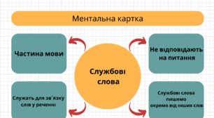 Ментальна карта "Службові слова"