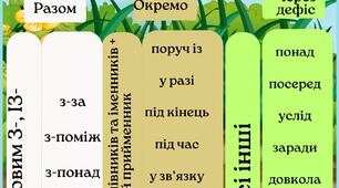 Ментальна мапа до уроку української мови у 7 класі "Правопис похідних прийменників"