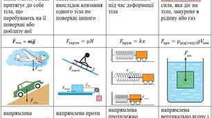 Рух тіла під дією кількох сил