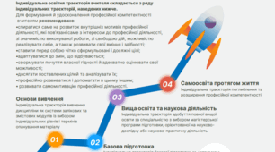 Проєкт "Освітня траєкторія майбутнього вчителя-словесника"