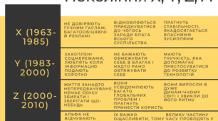 Покоління X, Y, Z, A