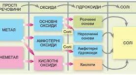 Генетичні зв'язки між основними класами неорганічних сполук