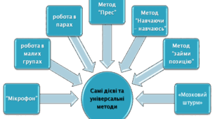 Сучасні методми навчання у процесі викладання біології