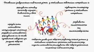 Основні завдання навчання дітей з ООП