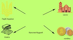 Мапа думок "Ярослав Мудрий"