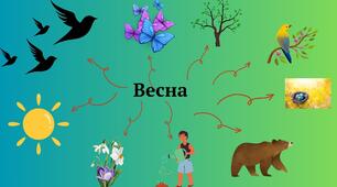 Ілюстрації. Карта думок "Весна"