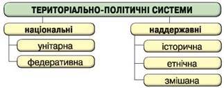 Основні поняття політичної географії - Географія. Рівень стандарту. 11 клас. Гільберг