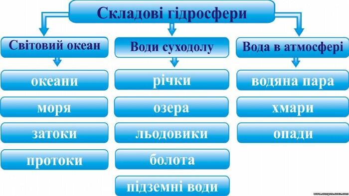 Що таке гідросфера? Складові гідросфери