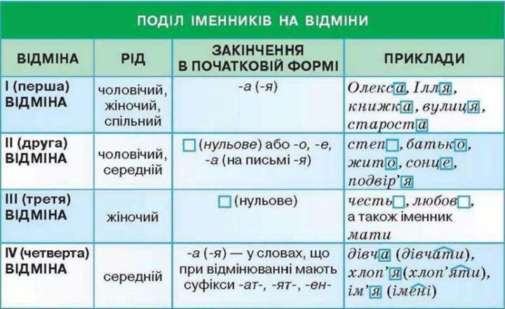 Як визначити відміну іменника: таблиця