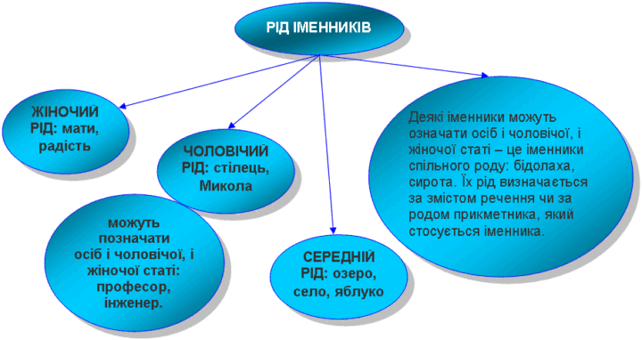 Рід іменників