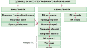 Районування природних ландшафтів, їх відображення на картах. Антропогенні ландшафти