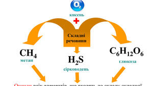 Взаємодія кисню зі складними речовинами (повне окиснення мангану, гідроген сульфіду)