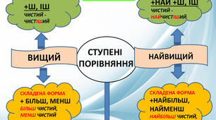 Урок на тему "Ступені порівняння прикметників"