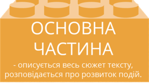 Текст і його ознаки. Будова тексту