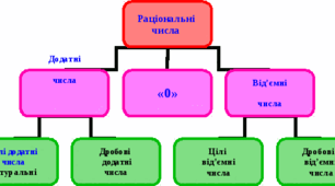Діагностична робота № 8 "Множення раціональних чисел"