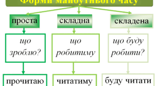 Плакати "Змінювання часів дієслів"