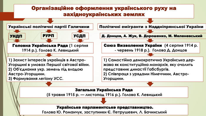 Презентація "Національний рух на західноукраїнських землях"