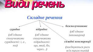 Види складного речення 