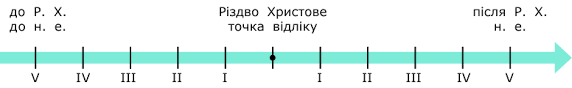 21. Історичний час. Лінія часу. Календар як інструмент усвідомлення часу