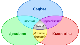 Узагальнення знань з теми: «Сталий розвиток та раціональне природокористування». 