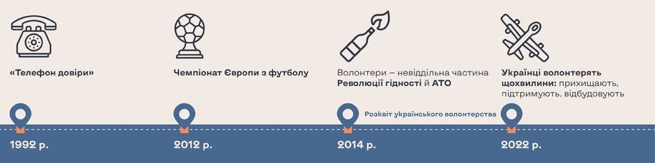 Інфографіка «Історія волонтерства», частина 2