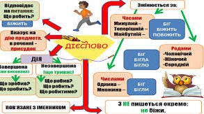 Самостійна робота. Дієвідмінювання дієслів
