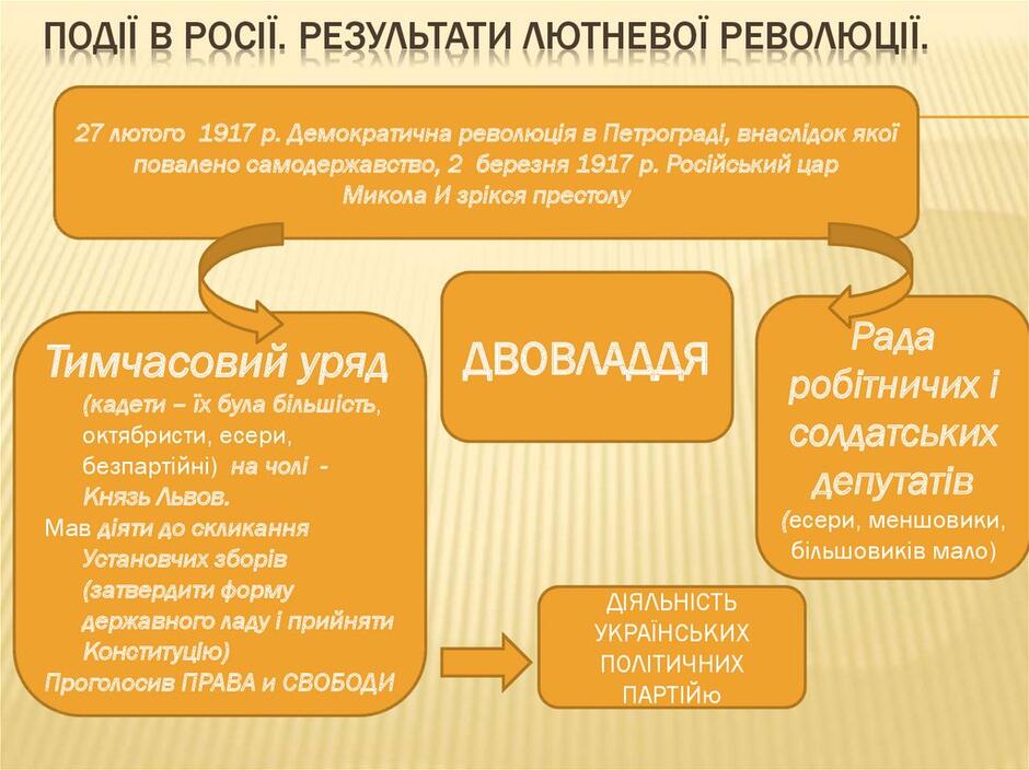 ПОДІЇ В РОСІЇ. Результати Лютневої революції.