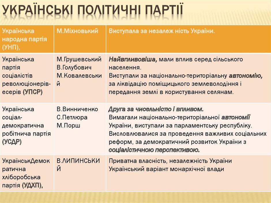 Українські політичні партії