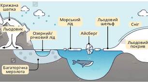 пар. 28. Льодовики. Підземні води