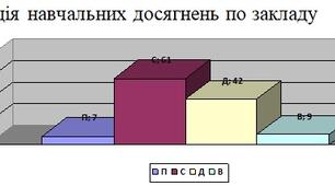 Наказ Про підсумки вивчення стану навчання та рівня навчальних досягнень учнів з хімії в 7-11 класах у 2024/2025 навчальному році