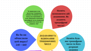Ромашка "Блума" на урок математики для активізації вивченого матеріалу з теми: "Додавання та віднімання трицифрових чисел".