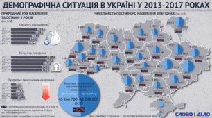 Населення України: демографічні процеси.