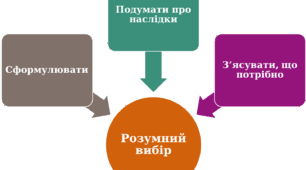 Конспект уроку "Як вибір, зроблений сьогодні, допоможе в майбутньому?"
