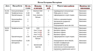 ЖУРНАЛ ЩОДЕННОГО ОБЛІКУ РОБОТИ ПЕДАГОГА СОЦІАЛЬНОГО ЗА БЕРЕЗЕНЬ 2024