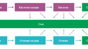 Генетичні зв’язки між основними класами неорганічних сполук