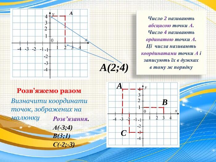 AA(2;4)Число 2 називають абсцисою точки А. Число 4 називають ординатою точки А. Ці числа називаютькоординатами точки А і записують їх в дужкахв тому ж порядку. Розв’яжемо разом. Визначити координати точок, зображених на малюнку. BAРозв’язання. А(-3;4)В(3;1)С(-2;-3) C