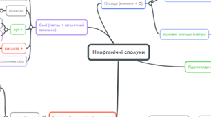 Ментальна мапа по основним класам неорганічних сполук