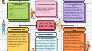 Інструкційна картка пошиття еко-сумки