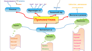 Самостійна робота. Прикметники твердої та м’якої груп
