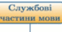 Контрольна робота. Службові частини мови. Вигук